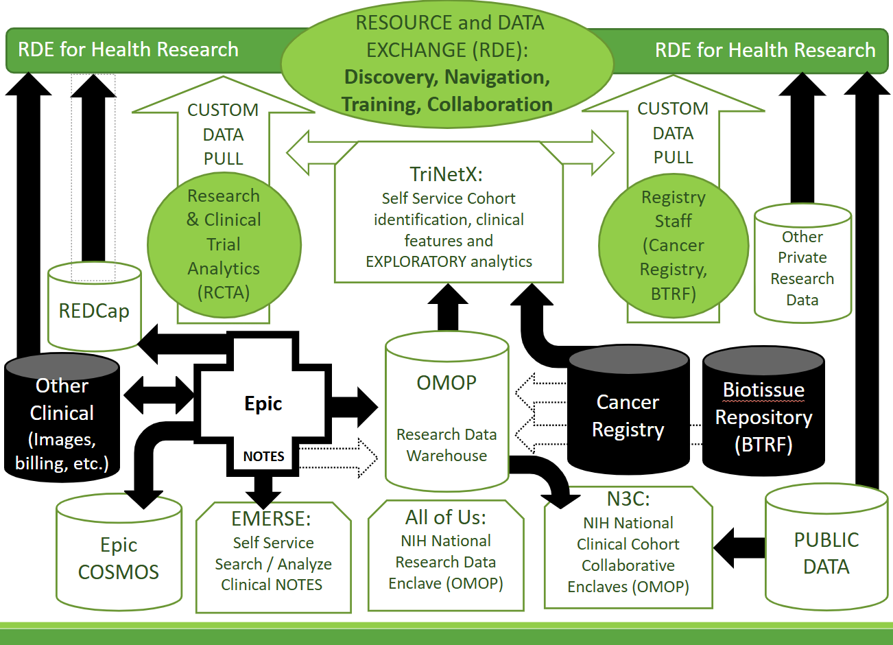 Diagram describing Discovery, Navigation, Training, and Collaboration in the Resource and Data Exchange